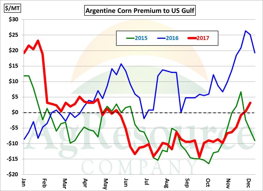 Arg Corn Prices Now Higher Than US Gulf, But Pace of Arg Exports