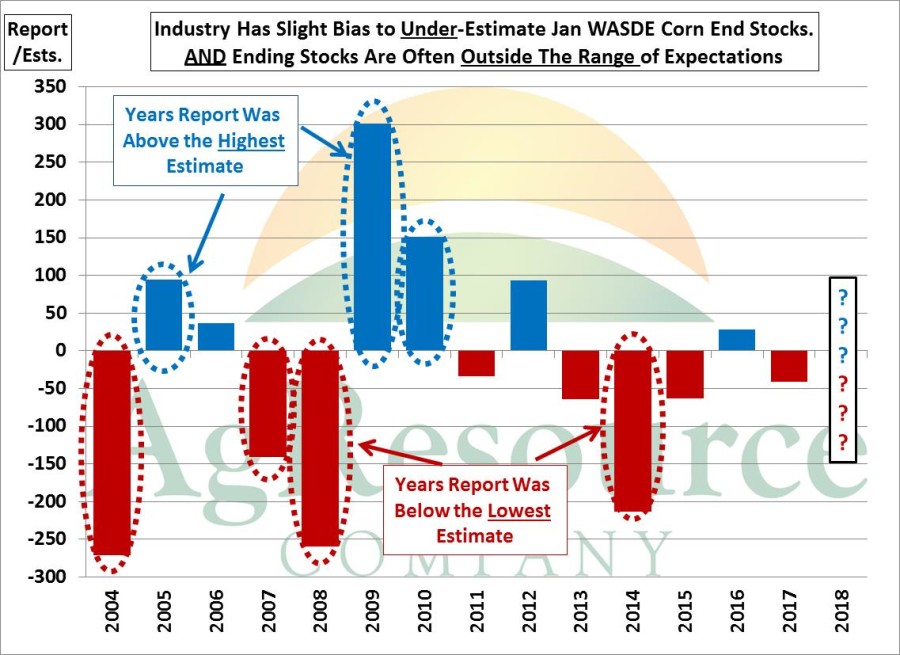 Trade Guesses for US Corn Ending Stocks Are Often Way Off The Mark; And