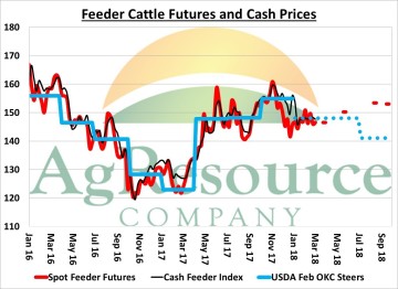 Cattle Called Lower World Weather Patterns Fail To Change