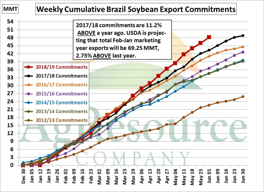 Brazil's May Soybean Exports Were a Record 12.35 MMT, Up 13. Commitments ToDate Are Up 11.2