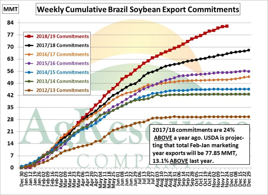 Brazil Soybean Export Shipments ToDate Now Over 80 MMT Vs. USDA’s