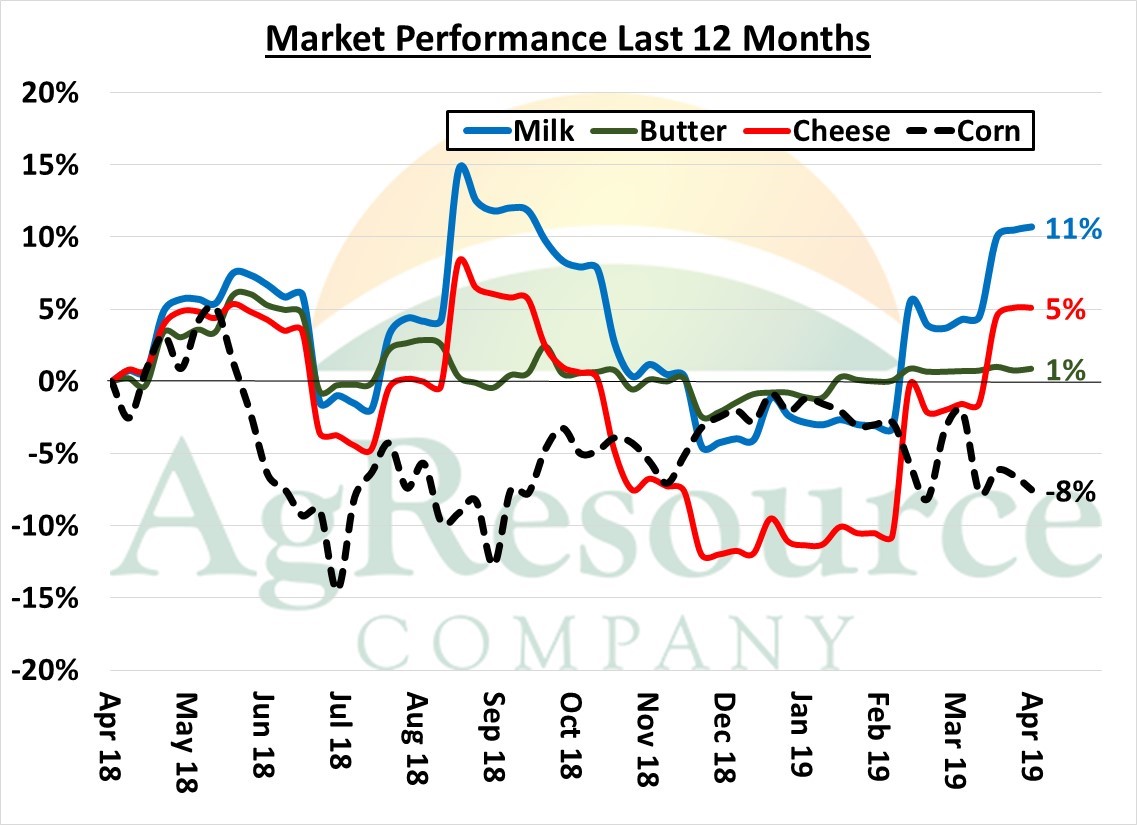 US & World Dairy Market Analysis AgResource Company
