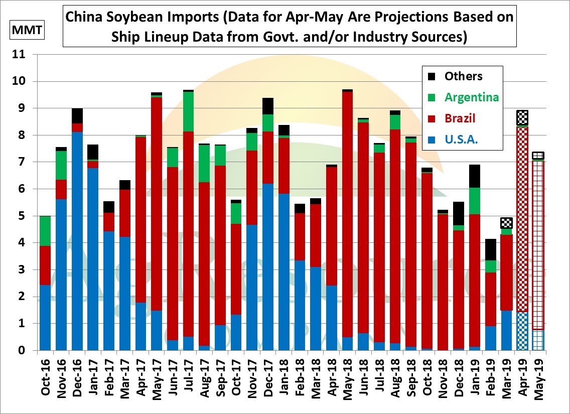 China's Soybean Imports Expected to Surge in April But Then Decline In