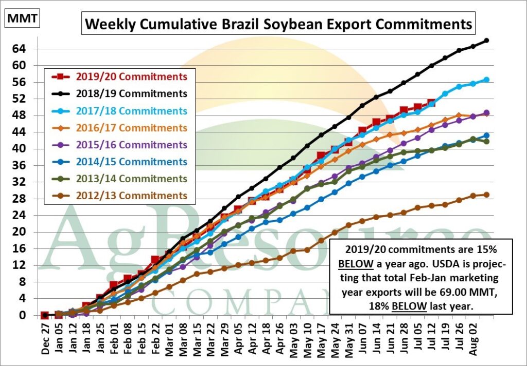 Brazil's Soybean Exports Lagging Behind Pace Needed to Meet USDA's Projection of 69 MMT