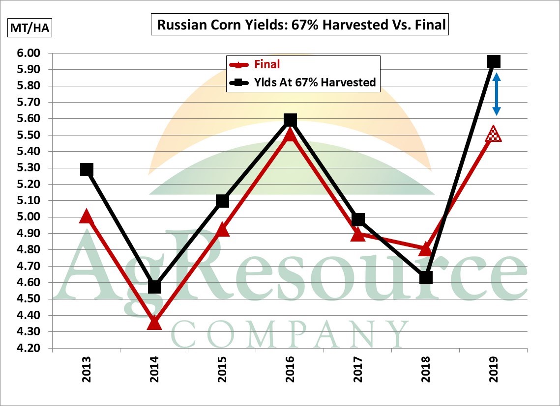 Russian Corn Yields Record High. USDA's Crop Projection Looks To Be Too
