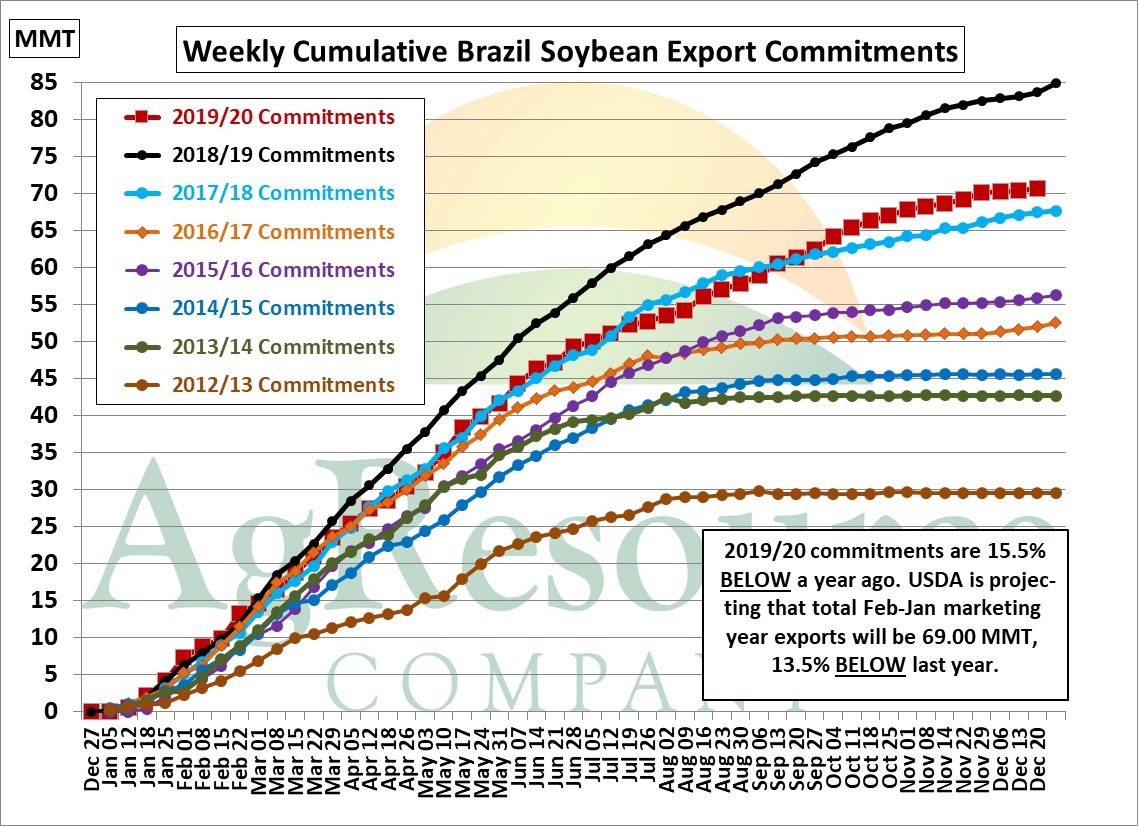 Official SESEX Cumulative Brazil Soybean Exports Well Ahead of Shipment Data. Final Annual