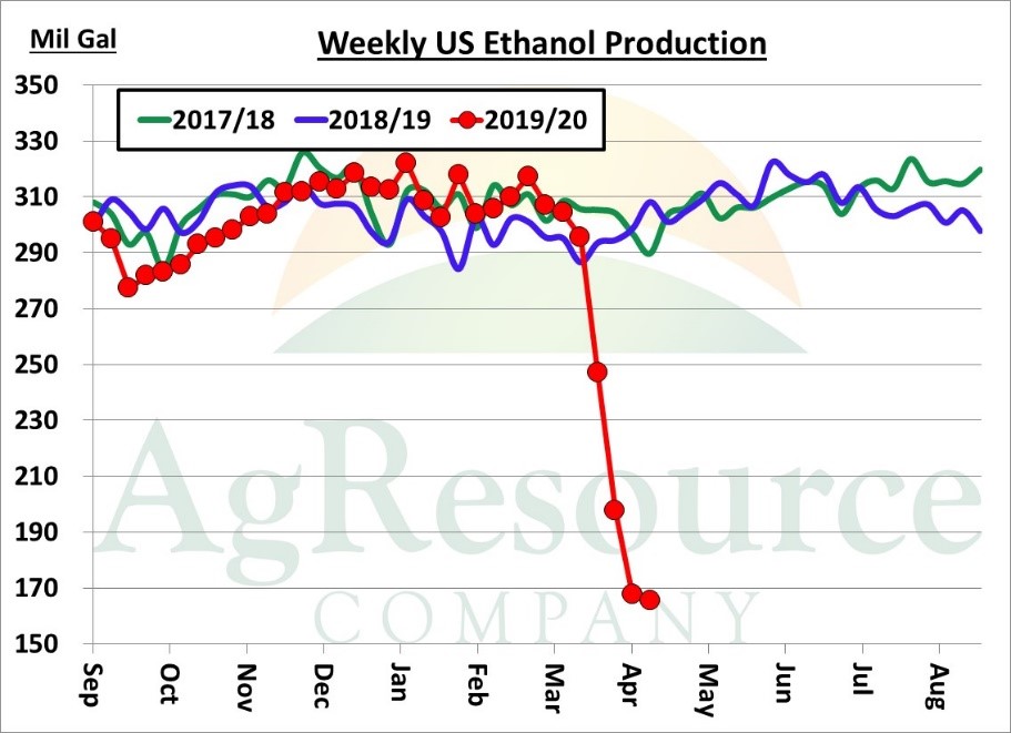 Ethanol Production Closer to Equilibrium; USDA Corn Use Forecast Still