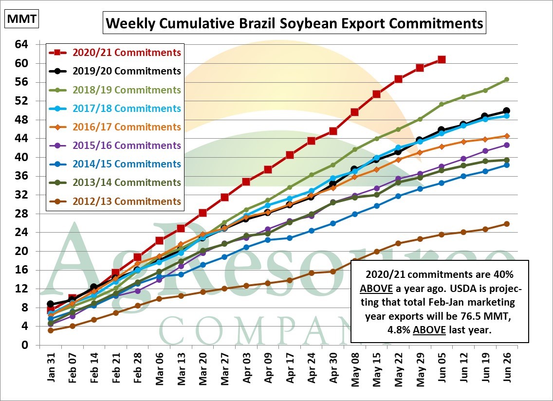 Brazil June Soybean Exports Could Be 12 MMT Vs 15.5 MMT in May. AgResource Company