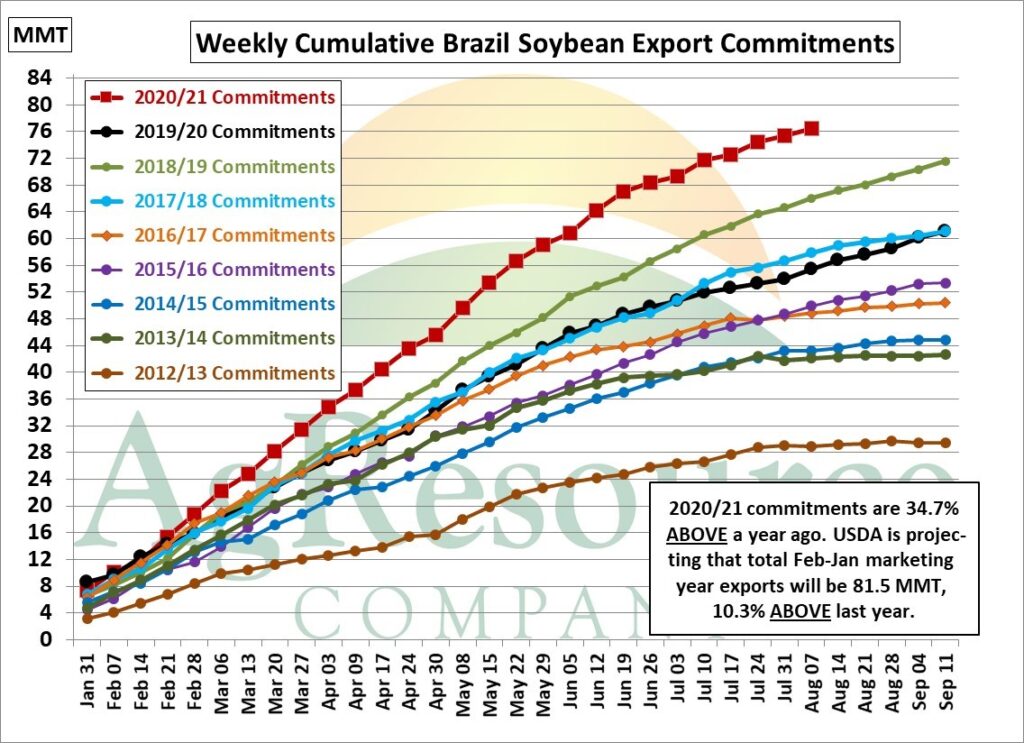 Brazil's Soybean Exports Could Be 13 MMT Above USDA's Projection. AgResource Company