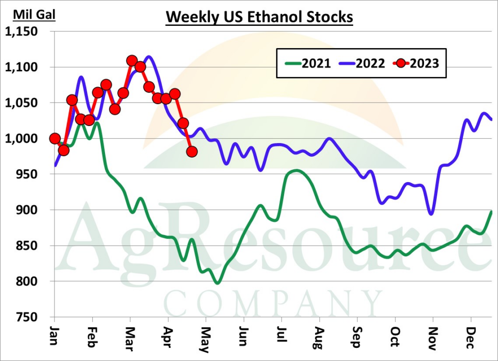 US Ethanol Production Up A Tad But Stocks Down. Gasoline Consumption